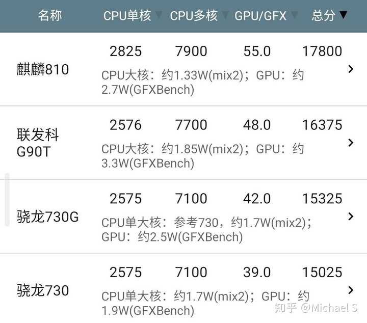 手机cpu处理器天梯图_天梯图cpu2020手机_天梯图手机cpu2021