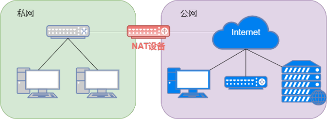 外网和内网通信_外网内网互通怎么设置_内网和外网怎么互通