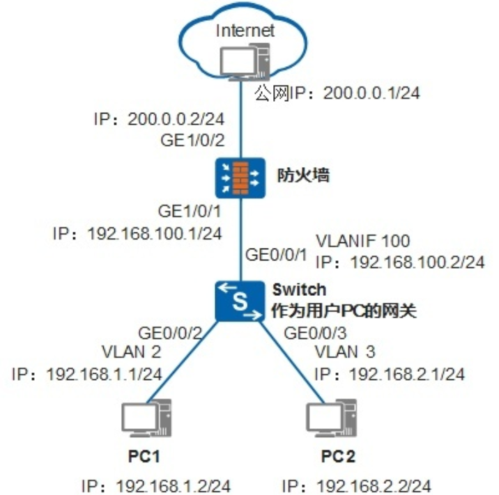 外网交换机是什么_三层交换ping不通外网_外网交换机的作用