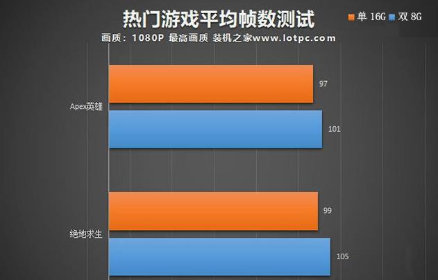 吃鸡单条16g和双条8g-吃鸡游戏内存配置对比：单条16GB VS 双条8GB，哪种更适合你？